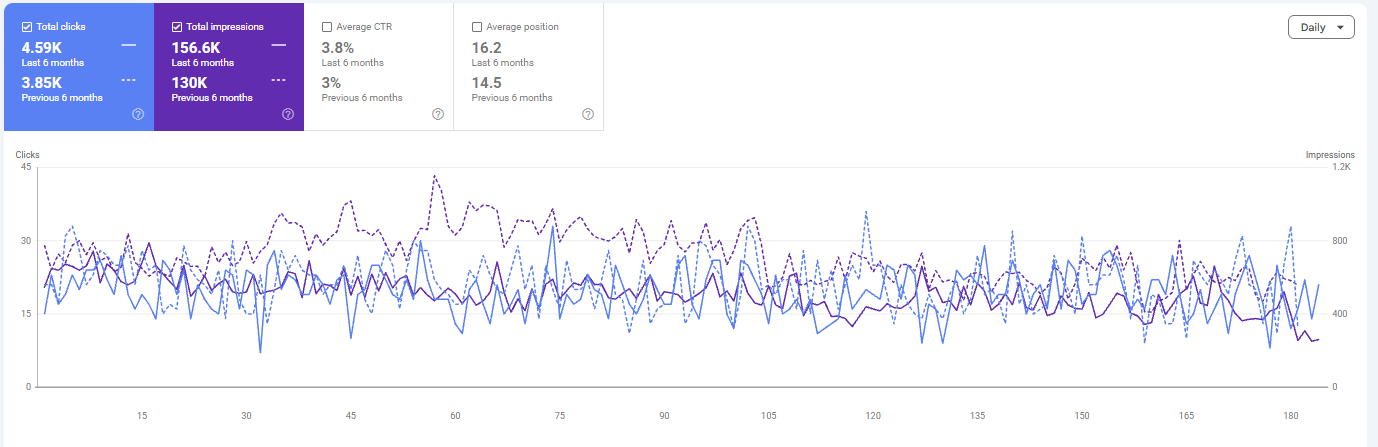 Google Search Console performance comparison for the last six months